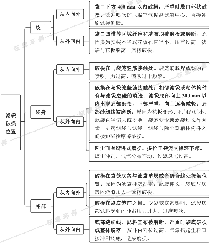 布袋除尘器滤袋破损位置及对应破损原因 布袋除尘器滤袋破损位置及对应破损原因