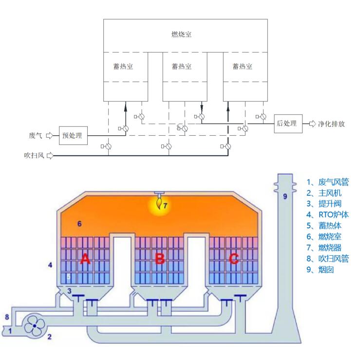 蓄热式热力燃烧技术-RTO 蓄热式热力燃烧技术-RTO
