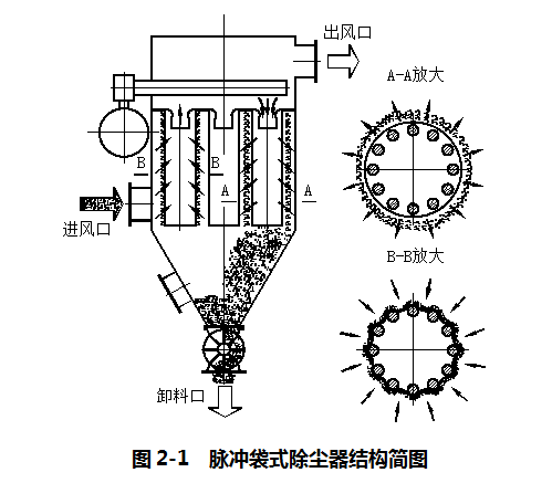 脉冲袋式除尘器在搅拌站主机粉尘治理上的应用