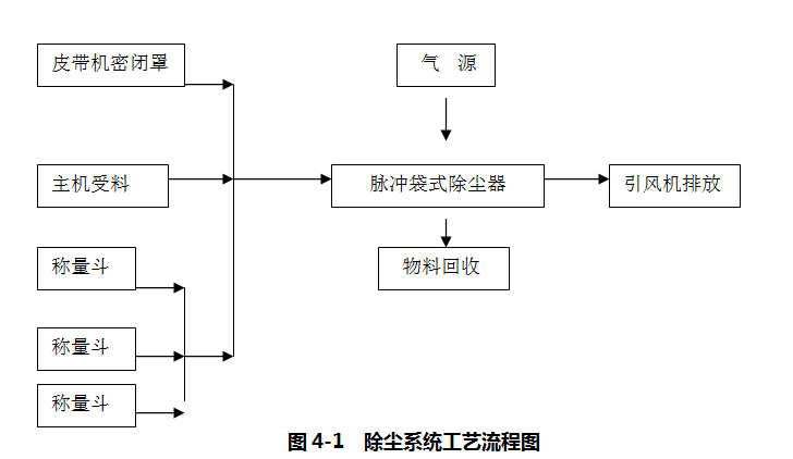 脉冲袋式除尘器在搅拌站主机粉尘治理上的应用