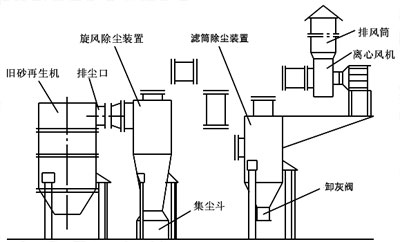 旧砂再生机除尘系统设计成功经验 旧砂再生机除尘系统设计成功经验